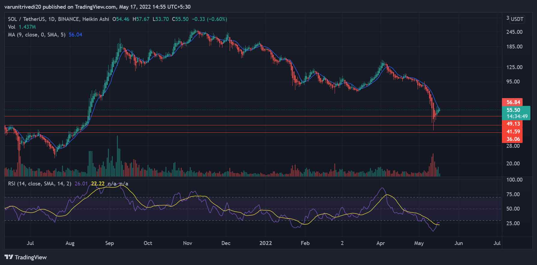 VOC, Solana, Crypto