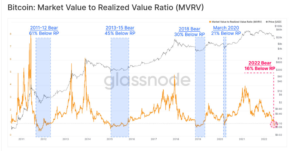 Just 13. 9% of trading days have seen spot prices below realized price