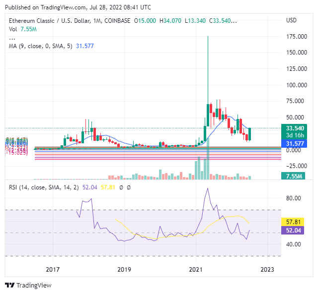 Etcusd chart