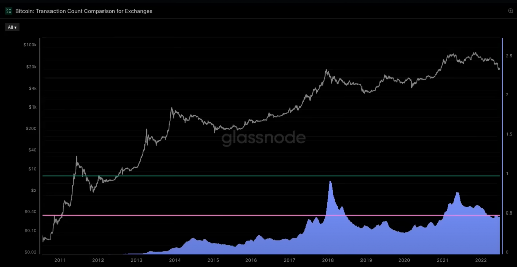 Exchange dominance