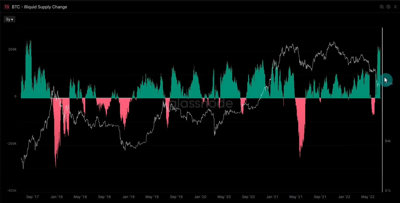 Illiquid supply