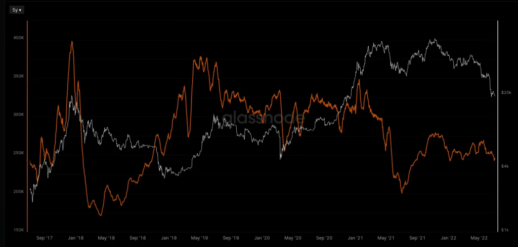 Transaction counts