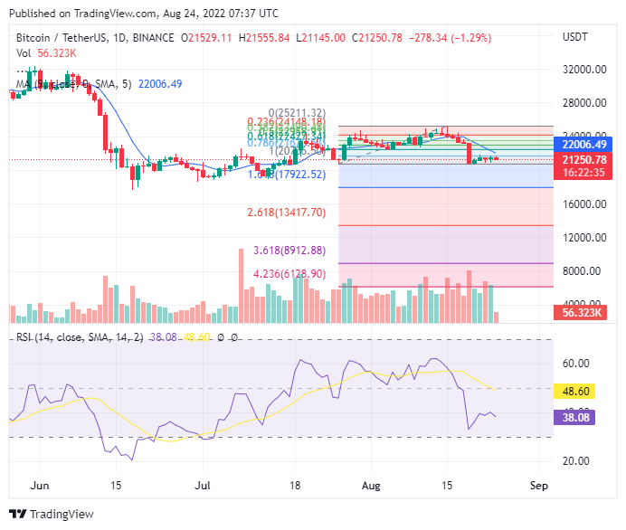 Bitcoin price chart