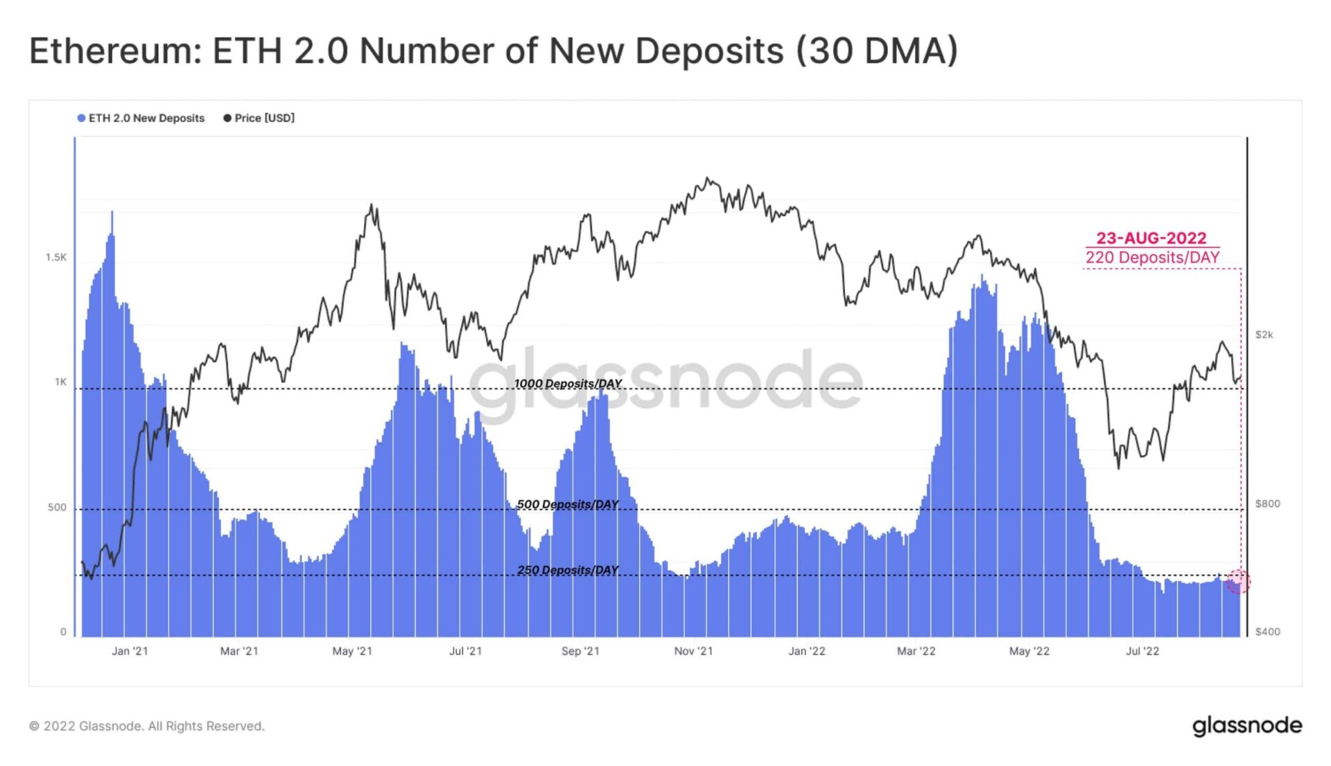 Ethereum deposits, bitcoin