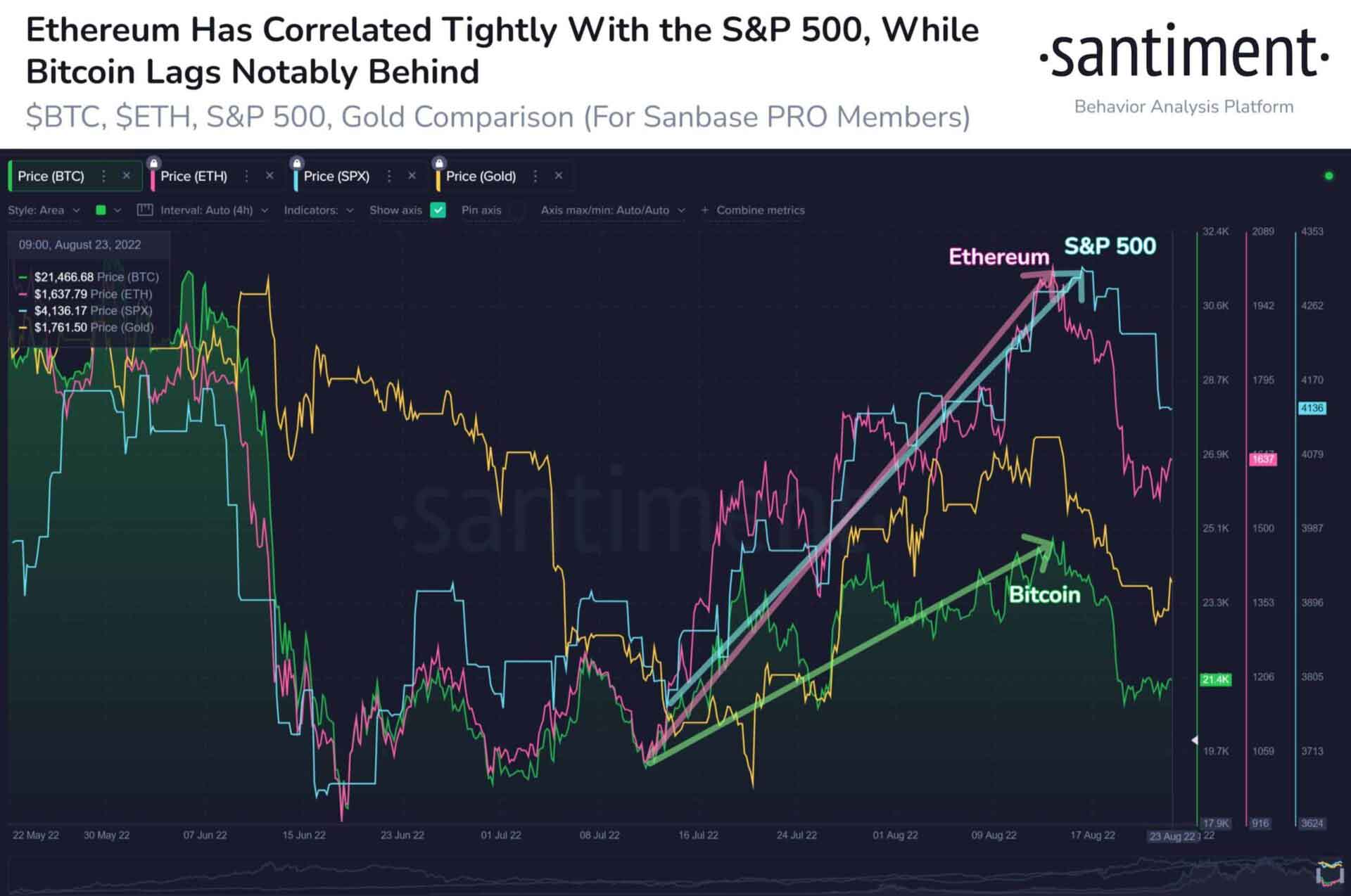 Ethereum & sp 500, bitcoin