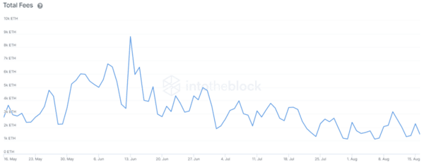 Ethereum eth total fees