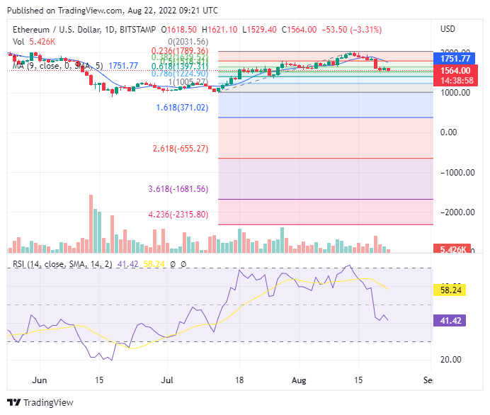Ethereum price chart