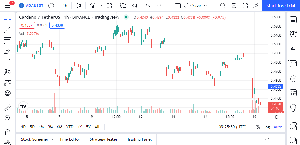 Chart of cardano (ada), showing fake bounce off the $0. 4531 level and subsequent market reversal