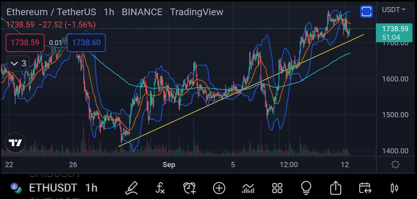 Chart of ethereum / usdt, showing trend line