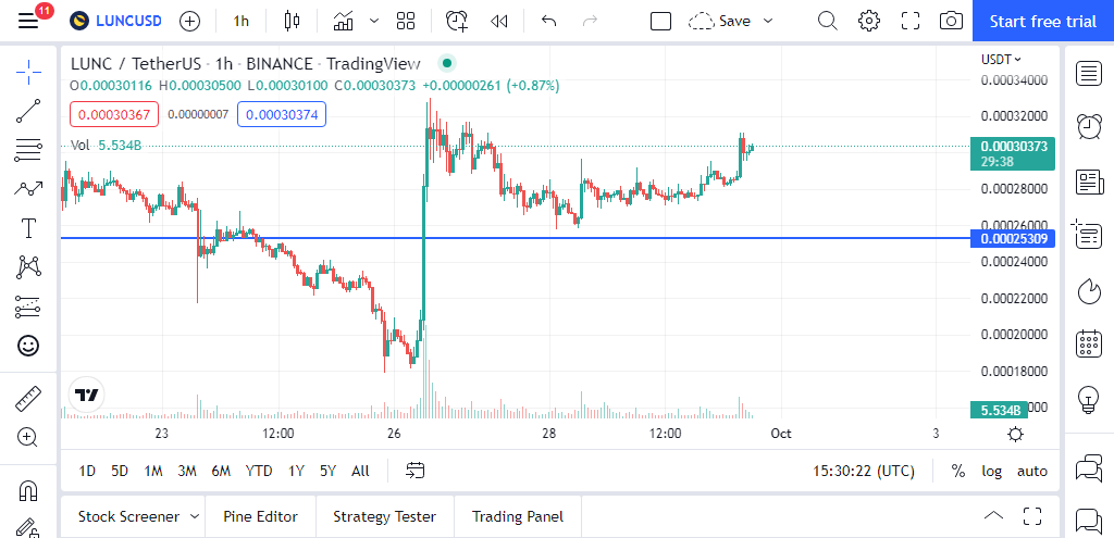 Chart of lunc showing breakout and retest of the $0. 00025 zone, weekly overview