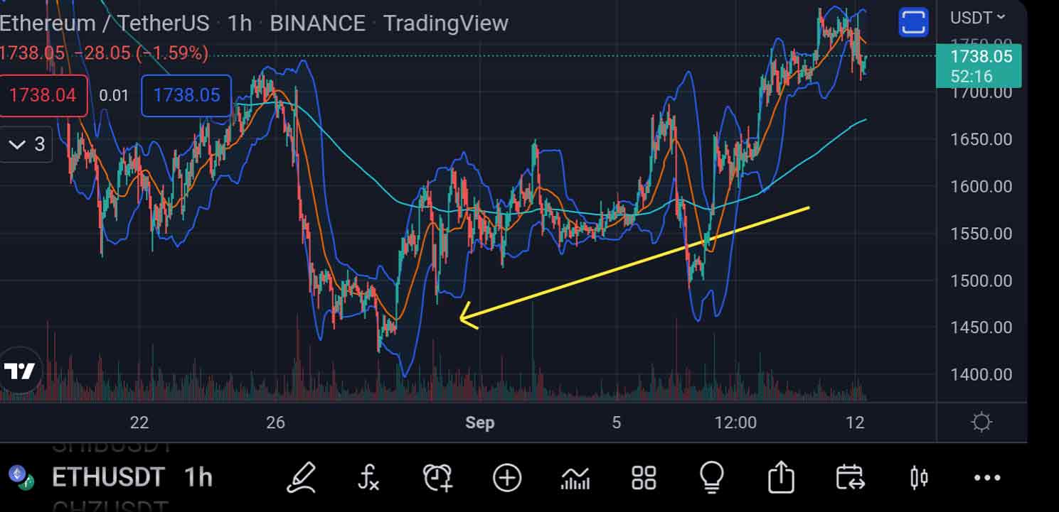 Chart showingâ ethereumâ merge announcement date, and following price spike