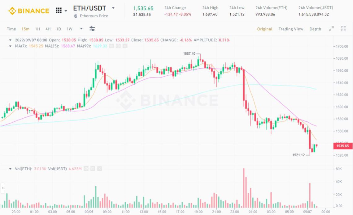 15m chart of ethereum /usdt pair on binance at 08:05 am on 7 september 2022