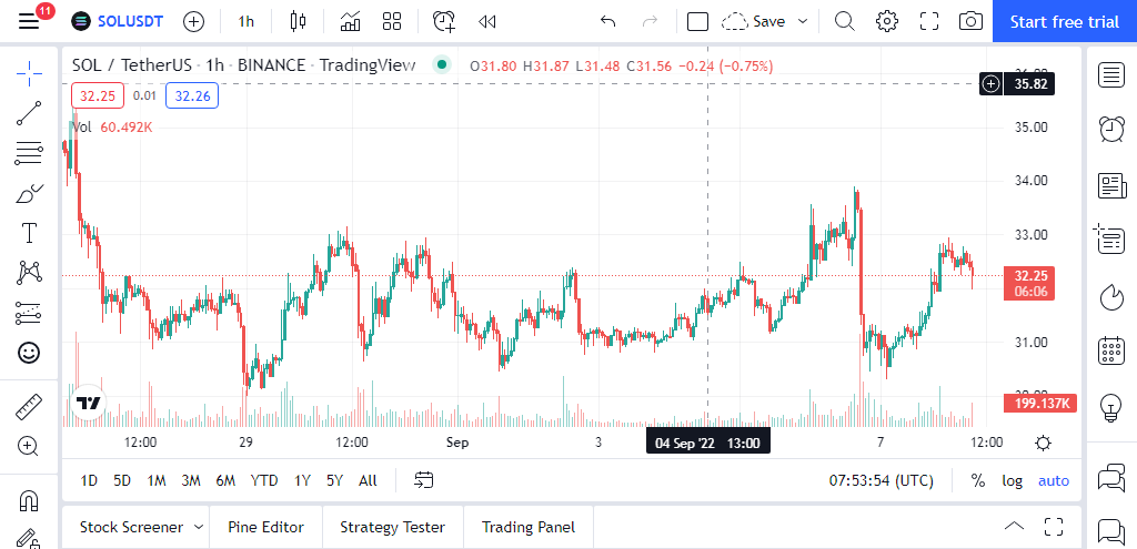1h chart showing the bottom and price consolidation of solana around the $30 mark.