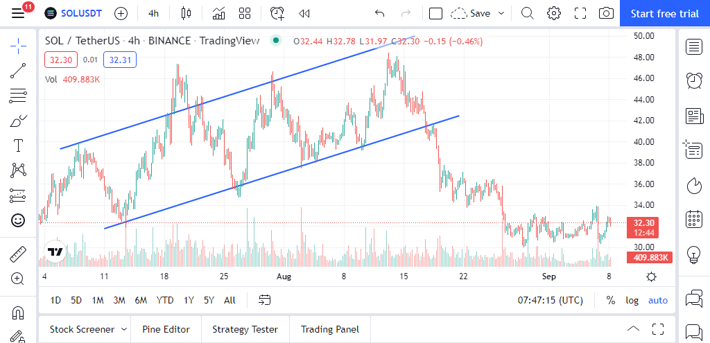 4h chart of the solana /usdt pair, showing an ascending channel and breakout