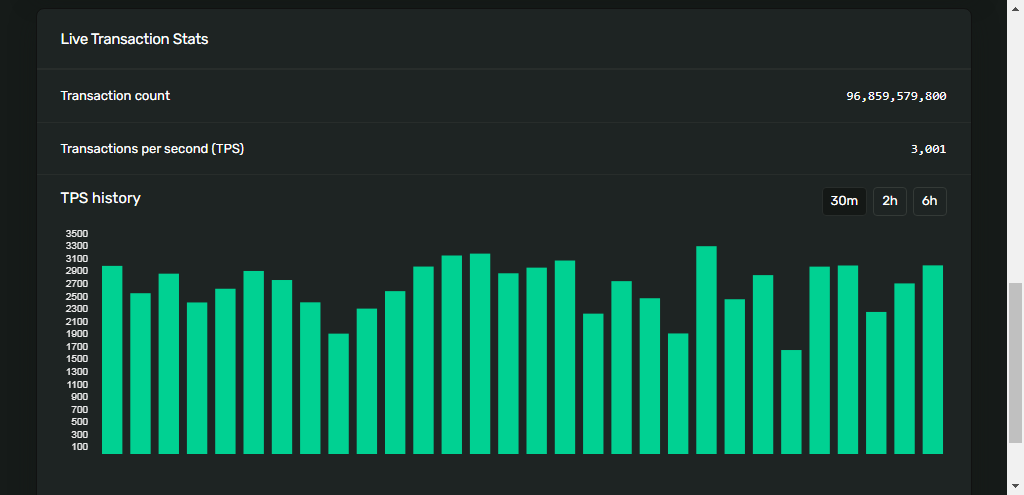 Charts showing solanaâ€™s transaction count per second, and total transaction value (top right)