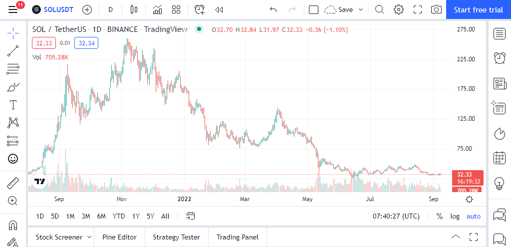 1d chart of the solana /usdt pair, showing the cryptocurrencyâ€™s downtrend and consolidation