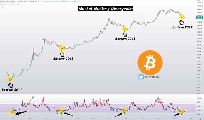 Chart showing the market mastery divergence indicator historical price predictions