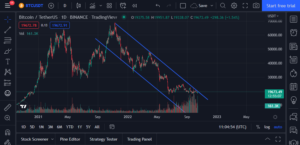 Chart showing bitcoin in a bearish channel since november 2021