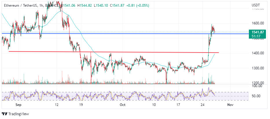 Chart-showing-ethereums-uptrend-and-consolidation-around-1500