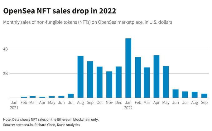 Chart showing a drop in nft sales on the ethereum chain in 2022