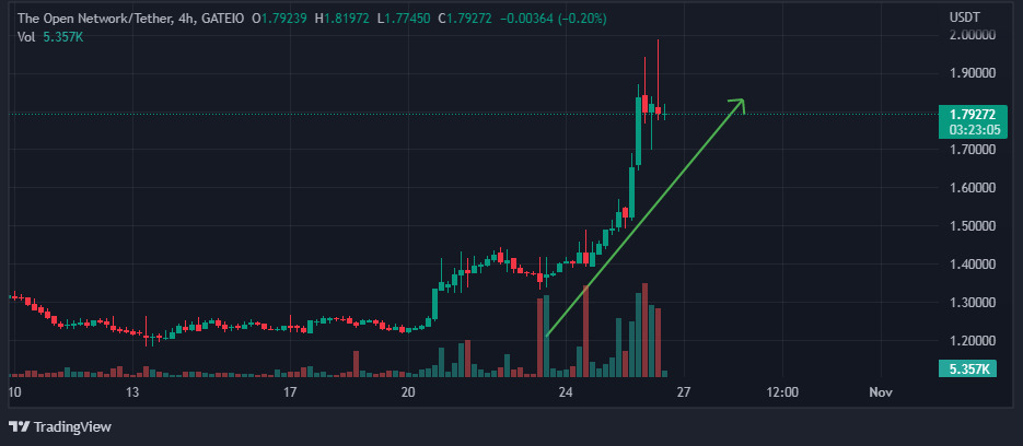 Voc, voice of crypto, chart showing parabolic price movement on toncoinâ 