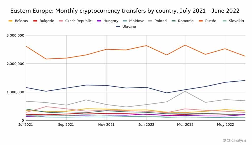 Crypto chart showing the number of price transactions by countries