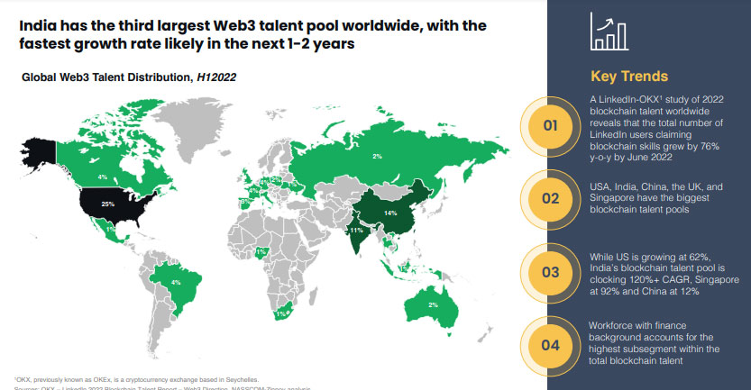 India-holds-11-of-the-worlds-web3-talent