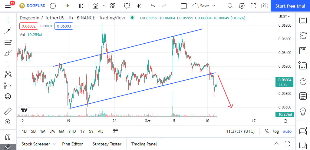 Price action on dogecoin, showing a breakdown of the $0. 061 support and the following dip, meme coins