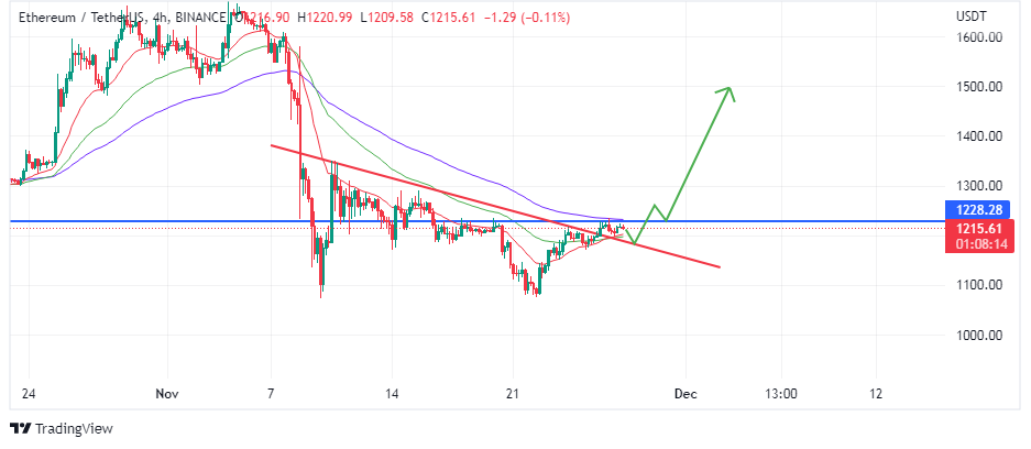 Chart showing ethereumâ€™s price action, voc, voice of crypto