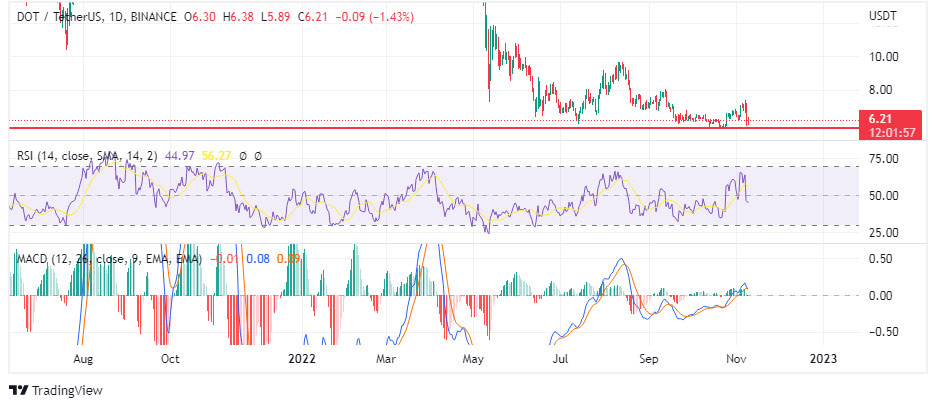 Chart-showing-rsi-and-macd-conditions-on-dots-daily-chart