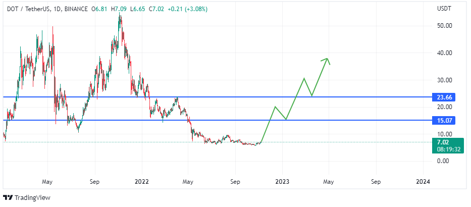 Chart showing possible 2023 movement on polkadot