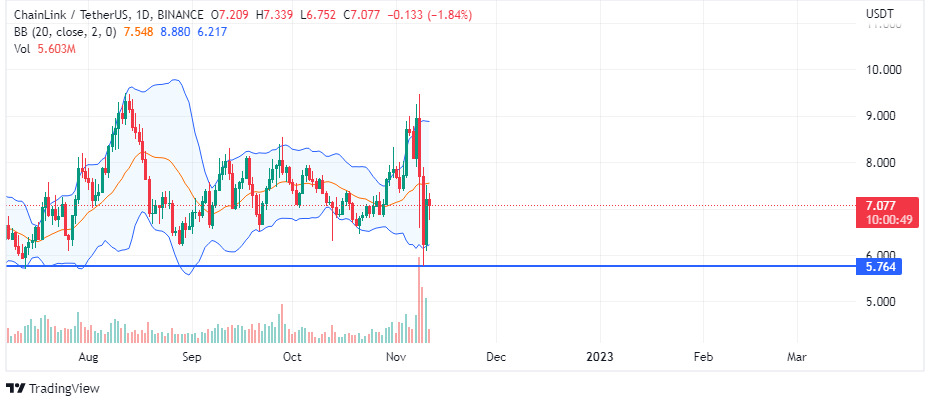 Chart showing the bollinger bands on link, voc, voice of crypto