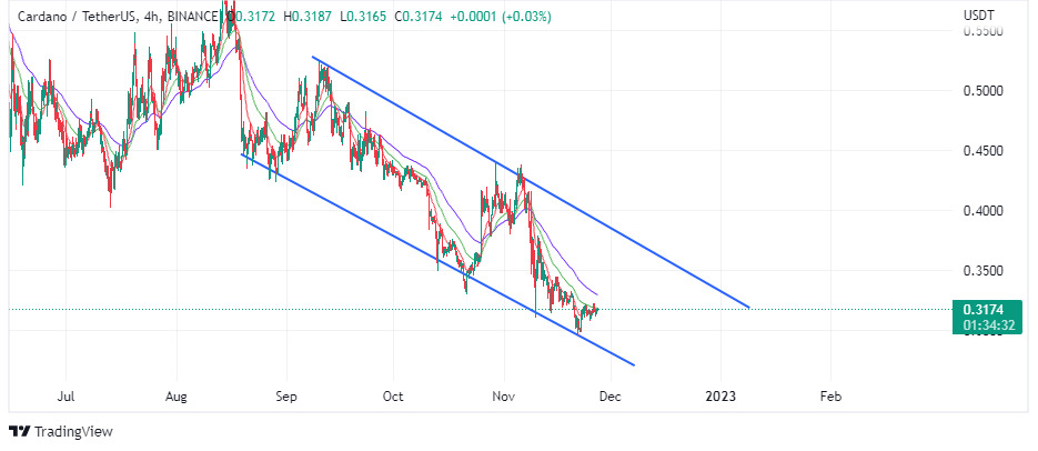 Chart showing the descending channel on cardano, altcoins. Voc, voice of crypto