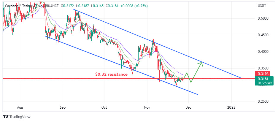Chart showing the possible price action on cardano, voc, voice of crypto
