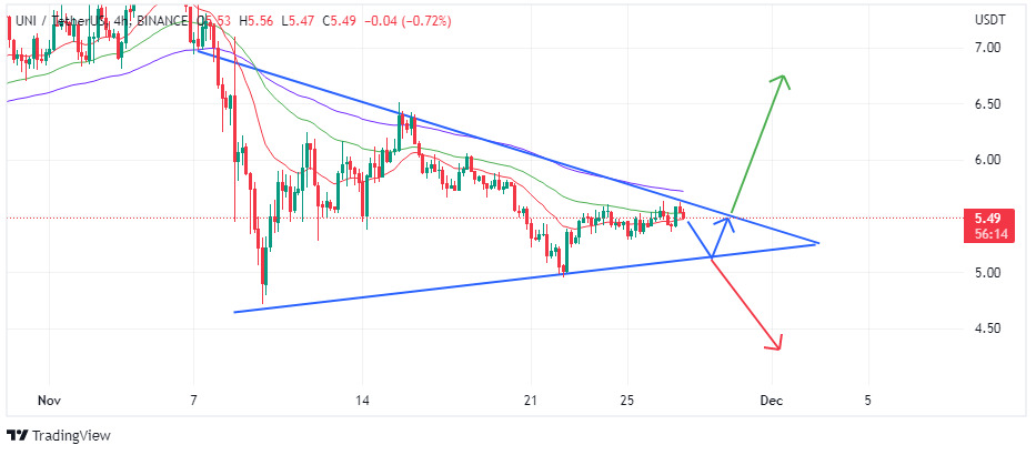 Chart showing the potential price action on uni| source: tradingview