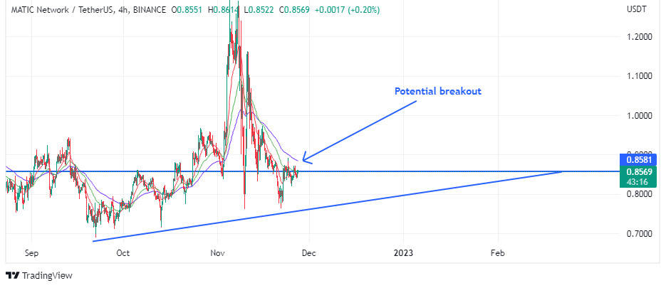 Chart showing the price action of matic and a potential breakout, voc, voice of crypto