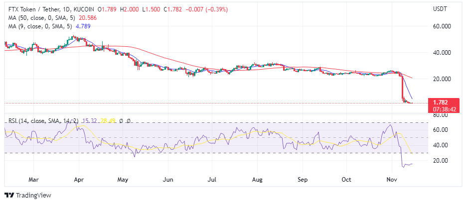 Chart showing the price action on ftx token, voc, voice of crypto