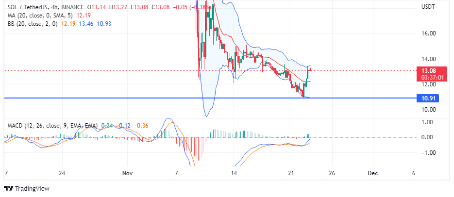 Solana (Sol) Price Jumps 15%, Here’S What Propelled This Upsurge Chart showing the price action on solana, voc, voice of crypto