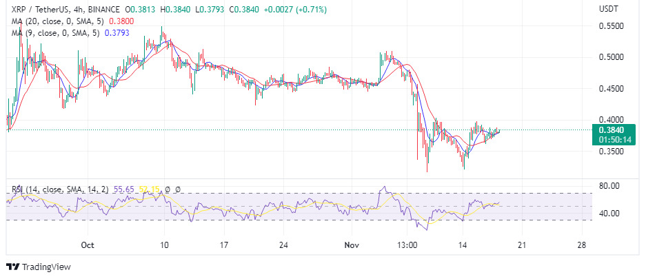 Chart showing the price action on ripple, voc, voice of crypto