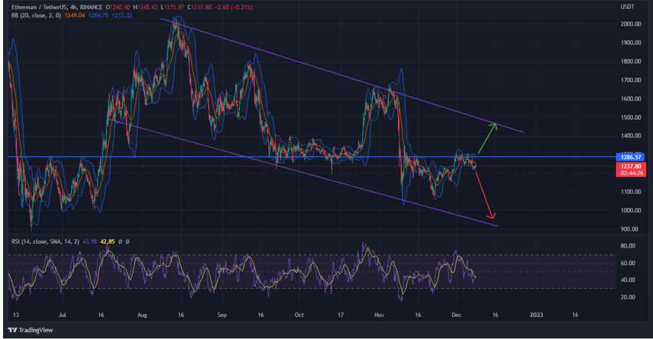 Chart-showing-the-descending-channel-on-ethereum-(1)