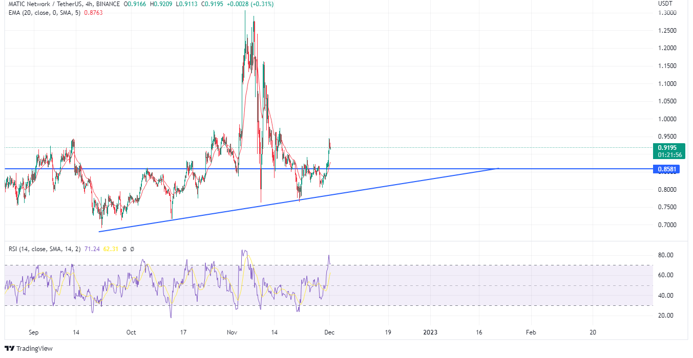 Chart showing the price action of MATIC
