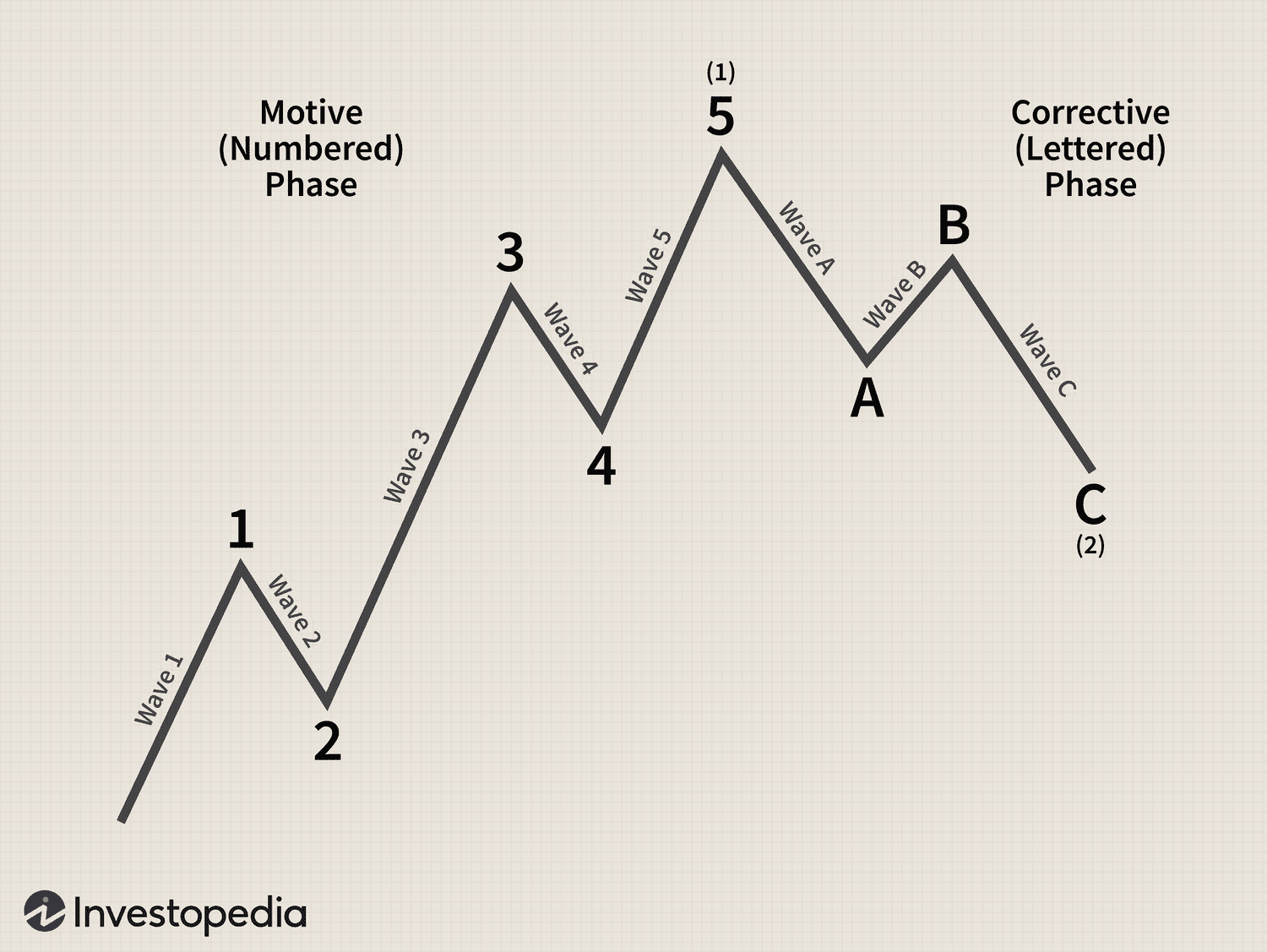 Illustration of an elliott wave, voc, voice of crypto