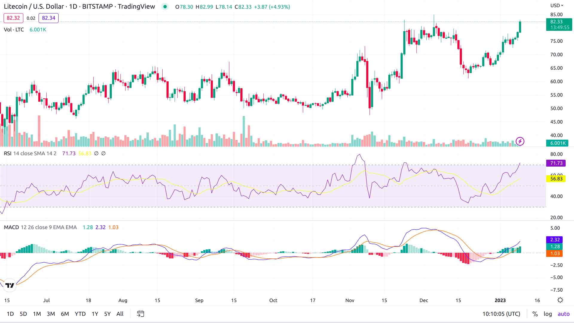 Ltc