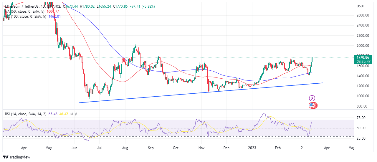Ethereum from a daily perspective