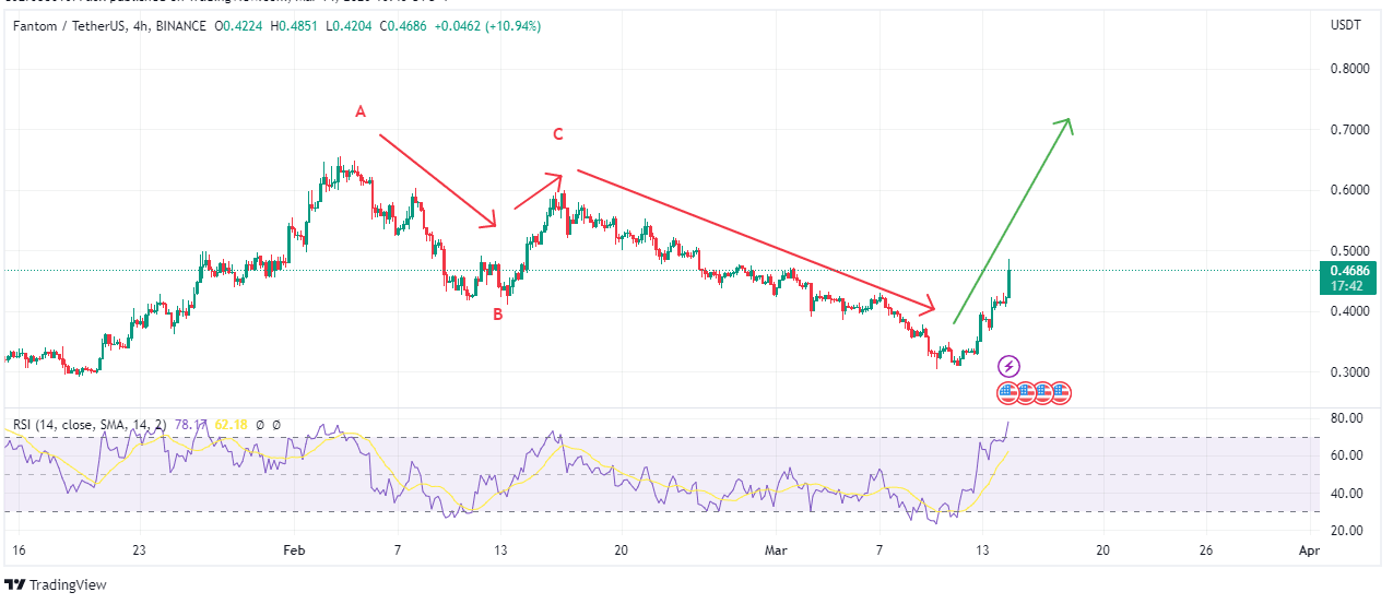 Elliott waves on Fantom
