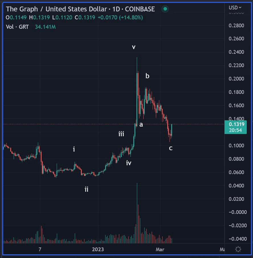 price prediction on $GRT