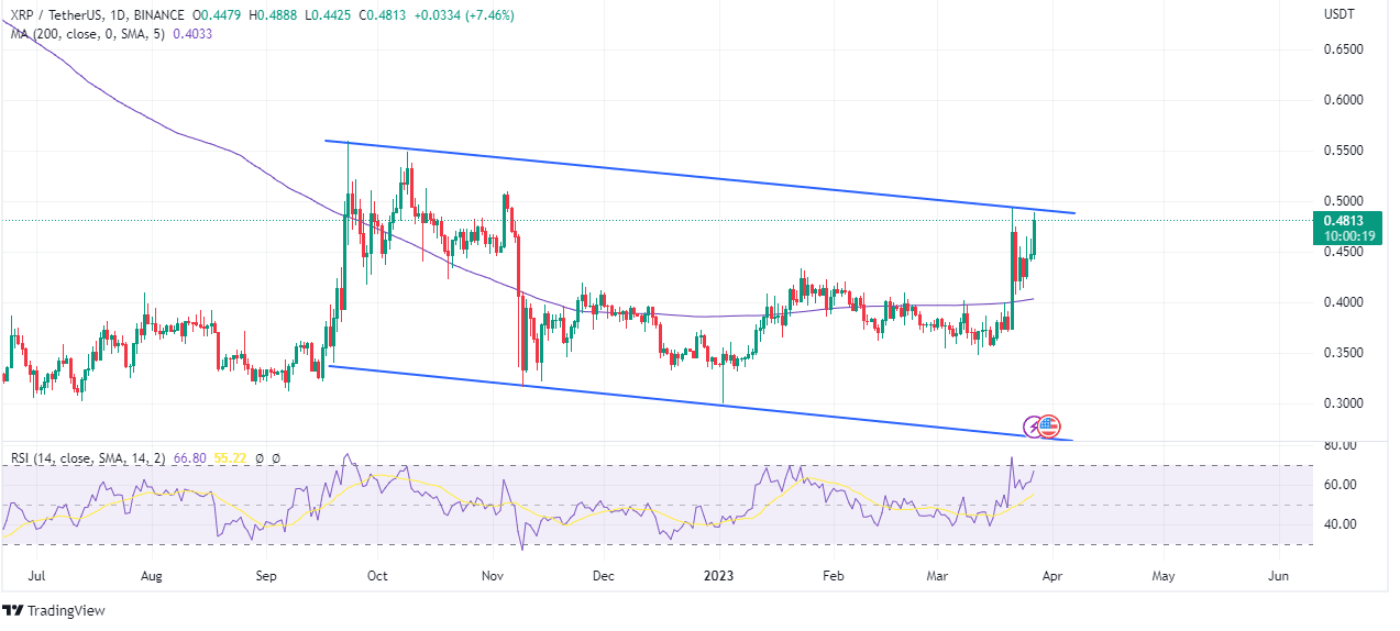 Chart showing XRP’s break above its 200-day SMA (purple line)