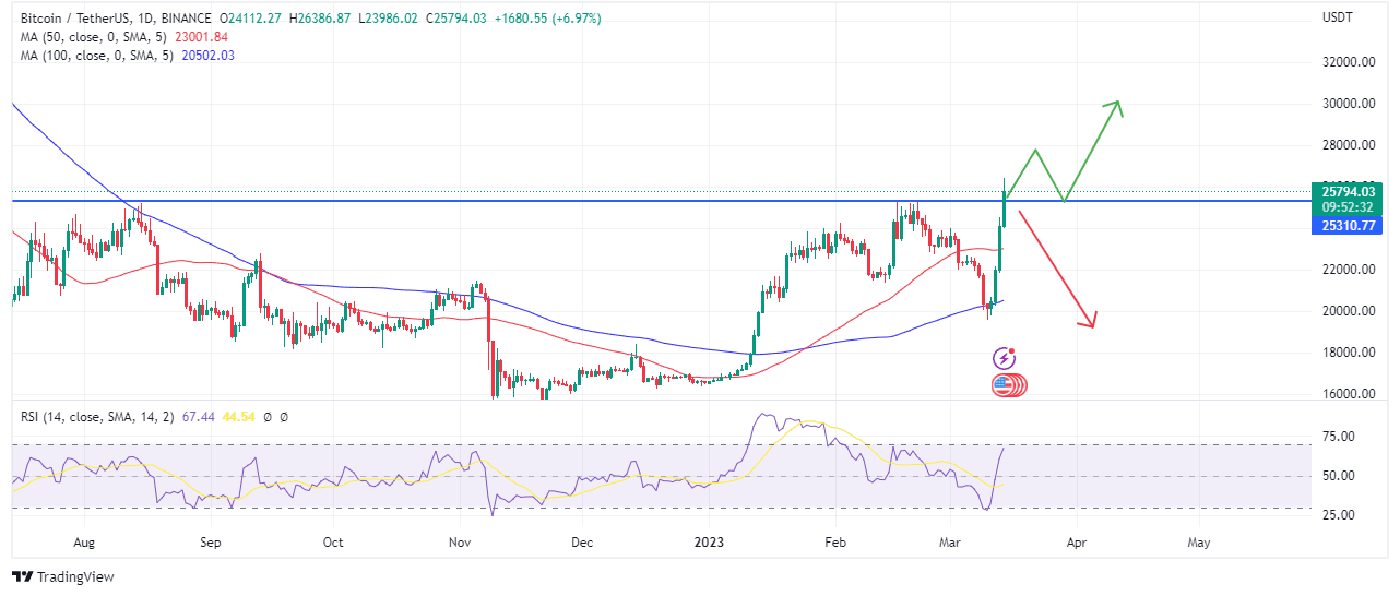price action of Bitcoin