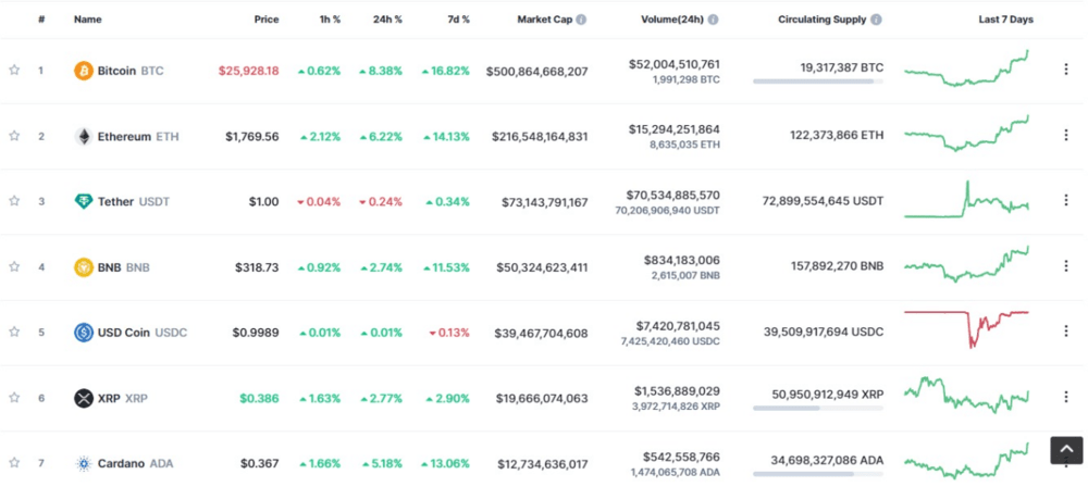 Top Bullish Altcoins