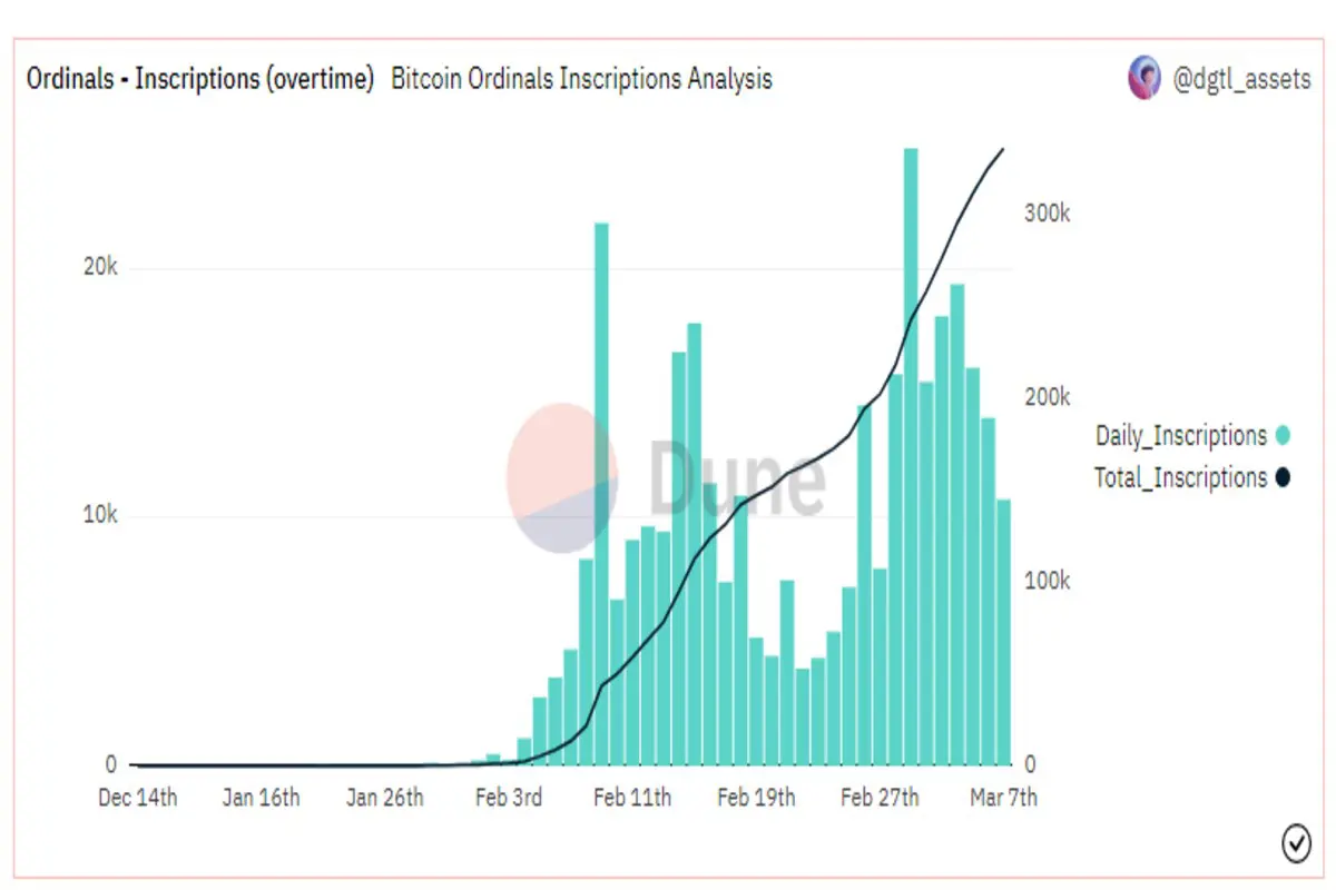 Bitcoin NFT or Ordinals